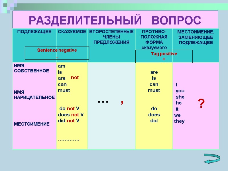 РАЗДЕЛИТЕЛЬНЫЙ   ВОПРОС not ? …   , Sentence negative _ Tag